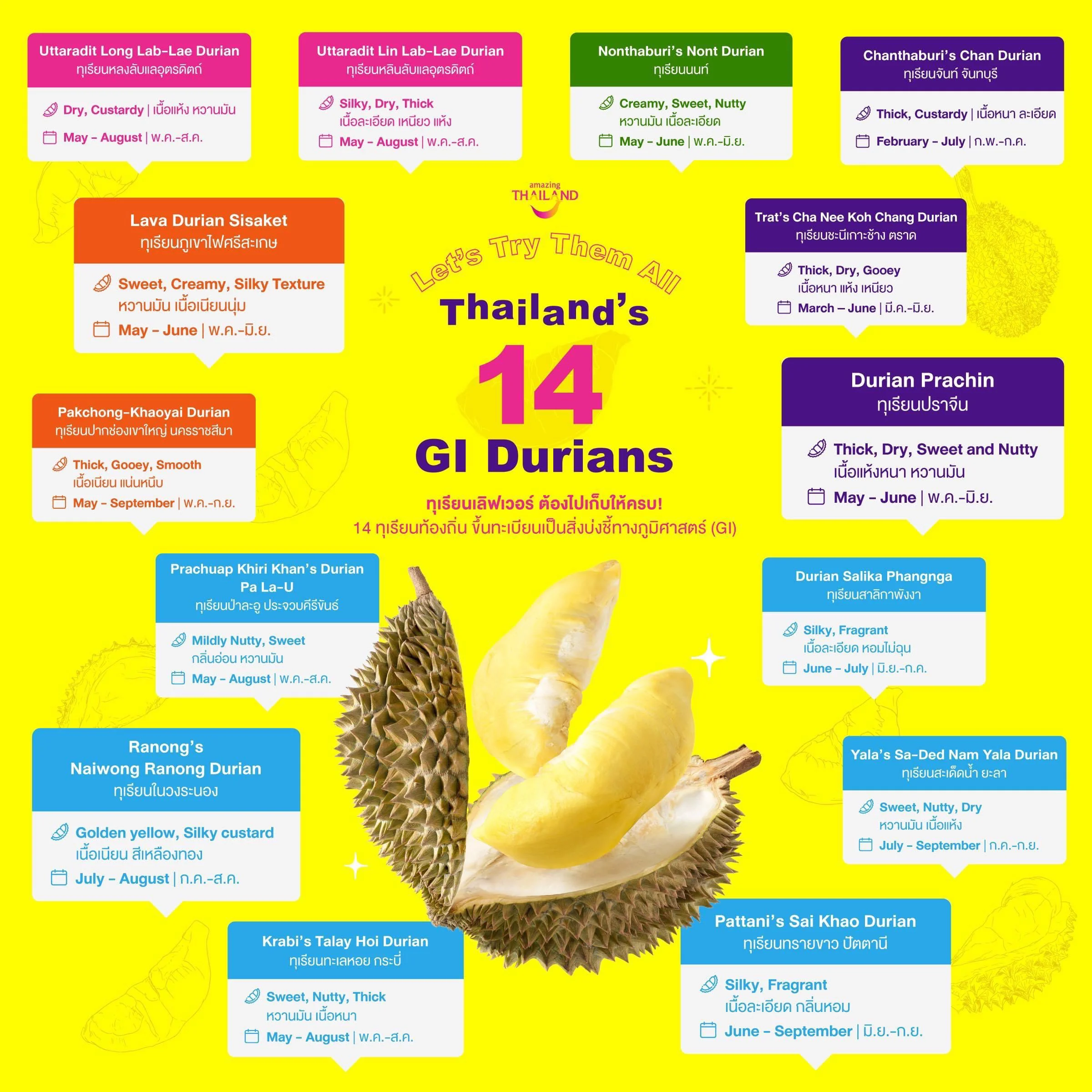GI Map of the 14 Durian varieties in Thailand